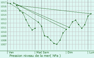 Graphe de la pression atmosphrique prvue pour Saint-Germain-sur-Renon