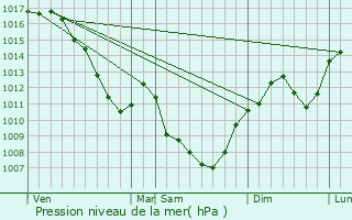 Graphe de la pression atmosphrique prvue pour Saint-Andr-le-Bouchoux