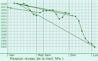 Graphe de la pression atmosphrique prvue pour Saint-Pourain-sur-Besbre
