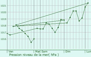 Graphe de la pression atmosphrique prvue pour Bdarieux