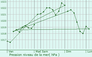 Graphe de la pression atmosphrique prvue pour Fonbeauzard