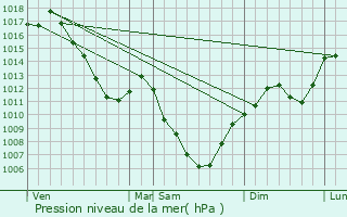 Graphe de la pression atmosphrique prvue pour Saffloz