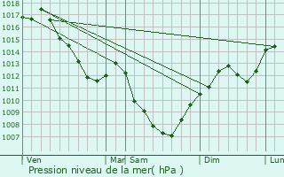 Graphe de la pression atmosphrique prvue pour La Chaux-en-Bresse