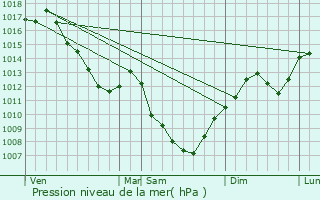 Graphe de la pression atmosphrique prvue pour Beauvernois