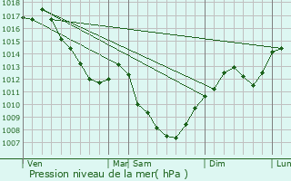 Graphe de la pression atmosphrique prvue pour Rye