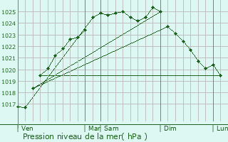 Graphe de la pression atmosphrique prvue pour Barquet