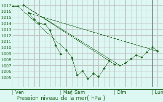 Graphe de la pression atmosphrique prvue pour Cuges-les-Pins