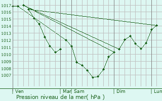 Graphe de la pression atmosphrique prvue pour Saint-Martin-du-Mont