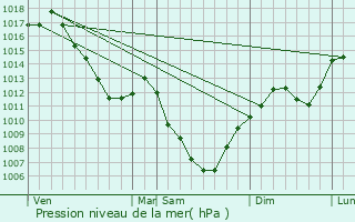 Graphe de la pression atmosphrique prvue pour Besain