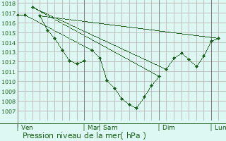 Graphe de la pression atmosphrique prvue pour Gatey