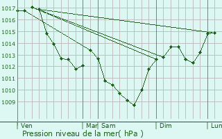 Graphe de la pression atmosphrique prvue pour Saint-Parize-en-Viry