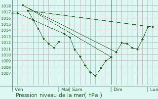 Graphe de la pression atmosphrique prvue pour penouse