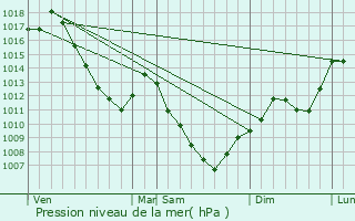 Graphe de la pression atmosphrique prvue pour Ouvans