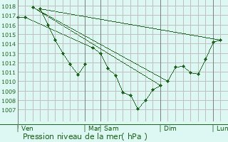 Graphe de la pression atmosphrique prvue pour Champey