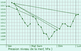 Graphe de la pression atmosphrique prvue pour La Neuvelle-ls-Lure