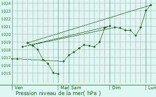 Graphe de la pression atmosphrique prvue pour Saint-Hippolyte