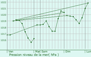 Graphe de la pression atmosphrique prvue pour Monts Jura