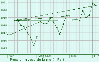 Graphe de la pression atmosphrique prvue pour Montdardier