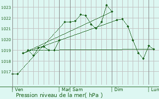 Graphe de la pression atmosphrique prvue pour Gaillac-Toulza