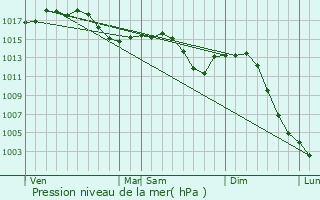 Graphe de la pression atmosphrique prvue pour Varenne-Saint-Germain