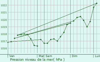 Graphe de la pression atmosphrique prvue pour Nance