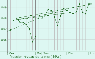 Graphe de la pression atmosphrique prvue pour Logrian-Florian