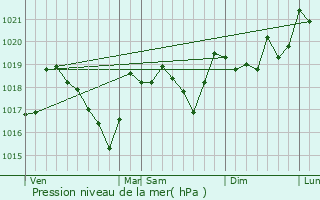 Graphe de la pression atmosphrique prvue pour Vissec