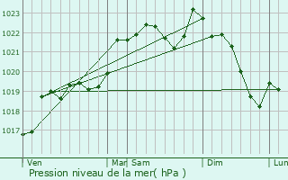 Graphe de la pression atmosphrique prvue pour Lavernose-Lacasse