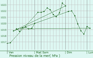 Graphe de la pression atmosphrique prvue pour Sainte-Suzanne