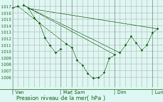 Graphe de la pression atmosphrique prvue pour Virignin