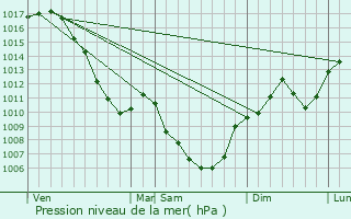 Graphe de la pression atmosphrique prvue pour Peyrieu