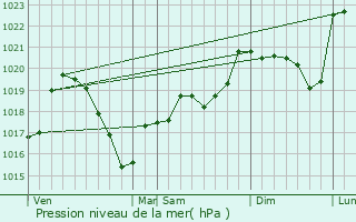 Graphe de la pression atmosphrique prvue pour Civens