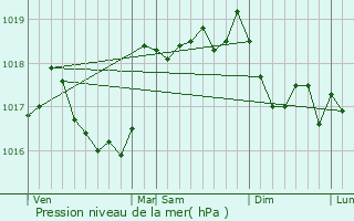 Graphe de la pression atmosphrique prvue pour Saint-Savournin