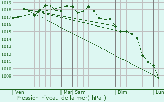 Graphe de la pression atmosphrique prvue pour Villanova