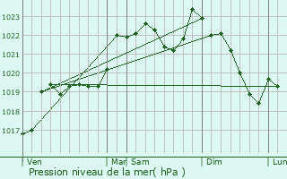 Graphe de la pression atmosphrique prvue pour Fornex