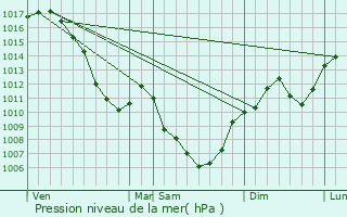 Graphe de la pression atmosphrique prvue pour Izenave