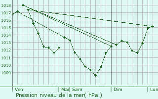 Graphe de la pression atmosphrique prvue pour Gien-sur-Cure