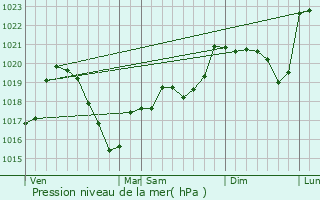 Graphe de la pression atmosphrique prvue pour Mornand