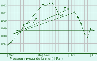 Graphe de la pression atmosphrique prvue pour Aiguillon