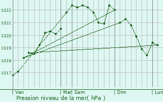 Graphe de la pression atmosphrique prvue pour Tocane-Saint-Apre