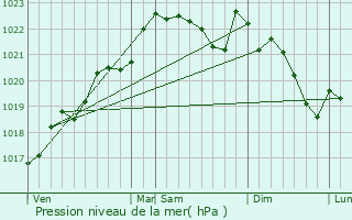 Graphe de la pression atmosphrique prvue pour Puyrenier