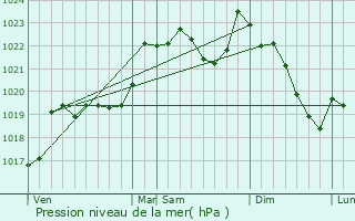 Graphe de la pression atmosphrique prvue pour Montbrun-Bocage