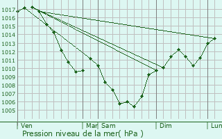 Graphe de la pression atmosphrique prvue pour Rencurel