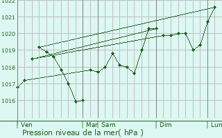 Graphe de la pression atmosphrique prvue pour Tramol