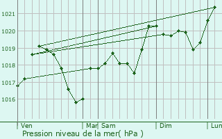 Graphe de la pression atmosphrique prvue pour Arandon