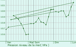 Graphe de la pression atmosphrique prvue pour Badinires