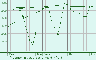 Graphe de la pression atmosphrique prvue pour Cornillon-en-Trives