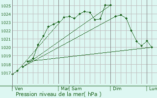 Graphe de la pression atmosphrique prvue pour Berfay