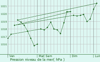 Graphe de la pression atmosphrique prvue pour Bizonnes