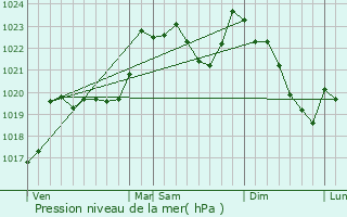 Graphe de la pression atmosphrique prvue pour Cier-de-Rivire